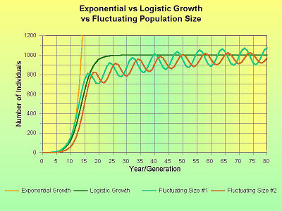 Fluctuating Population Size