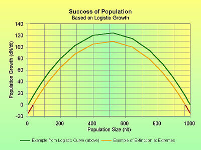 Growth and Extinction Curves