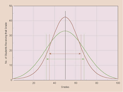 Bell Curve
