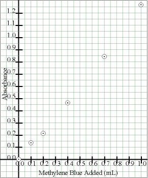 Straight Line Graph