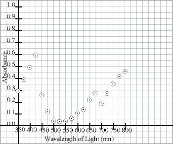 Curved-Line (XY) Graph
