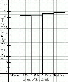 Bar Graph