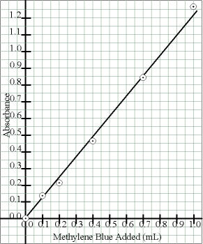 Straight Line Graph
