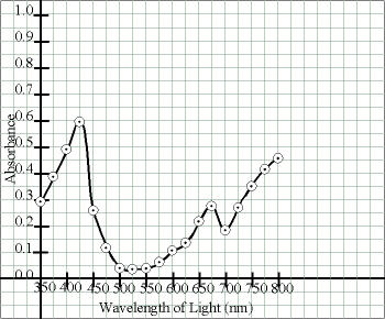 Curved-Line (XY) Graph