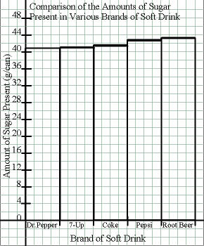 Bar Graph