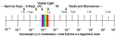 electromagnetic spectrum