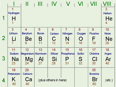 Periodic Table