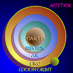 Aristotle's Spheres