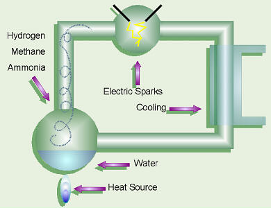 Millers Experiment